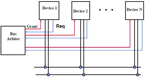 Centralized Parallel Arbitration