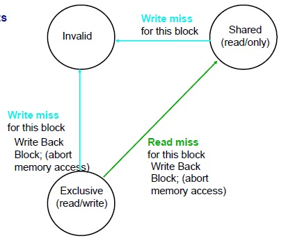 State machine for bus requests for each cache block