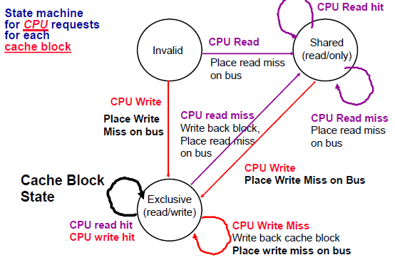 State machine for CPU requests for each cache block
