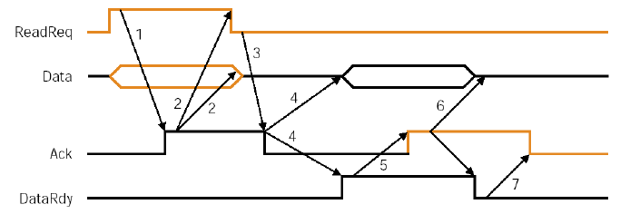 Asynchronous handshaking: Read Transaction
