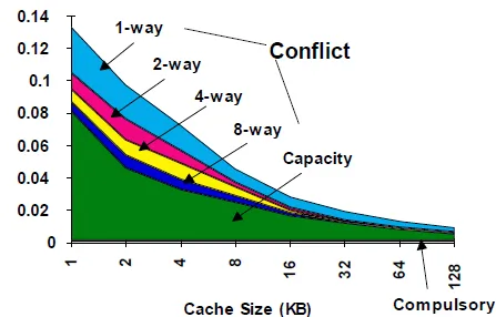 3C absoluate miss rate