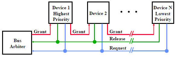Daisy Chain Bus Arbitrations