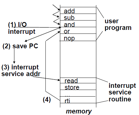 Interrupt Driven Data Transfer
