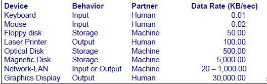 I/O device characterstics