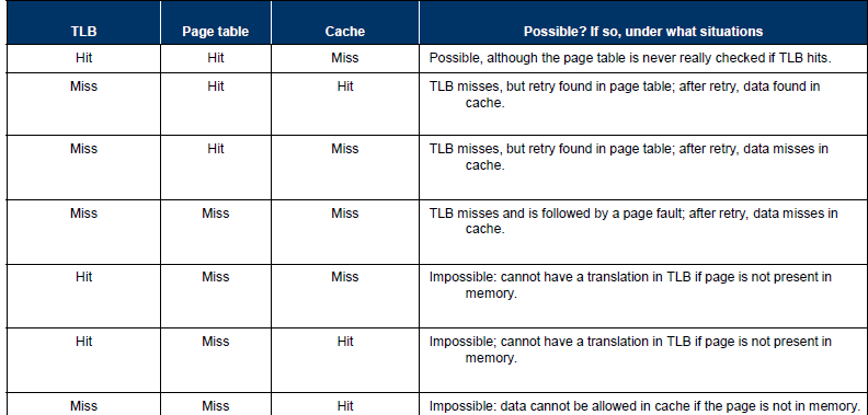 Possible Combinations of Events
