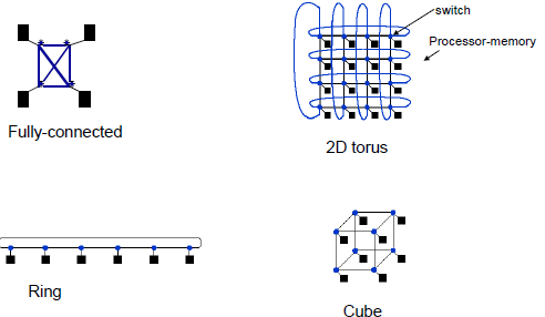 netword topology
