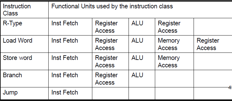 functional unit used by instructions