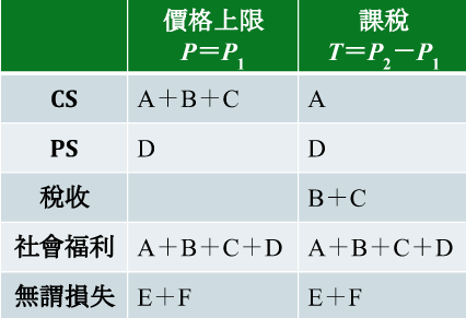 課稅 and 價量管制