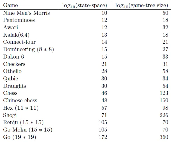 table of complexity